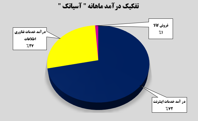 کسب ۱۶۷ میلیارد تومان درآمد در یک ماه!