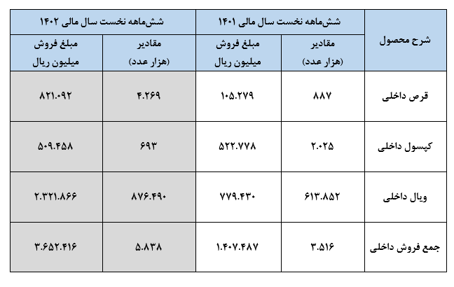 مسئولین کشور تورم را در محصولات دارویی دنبال کنند.