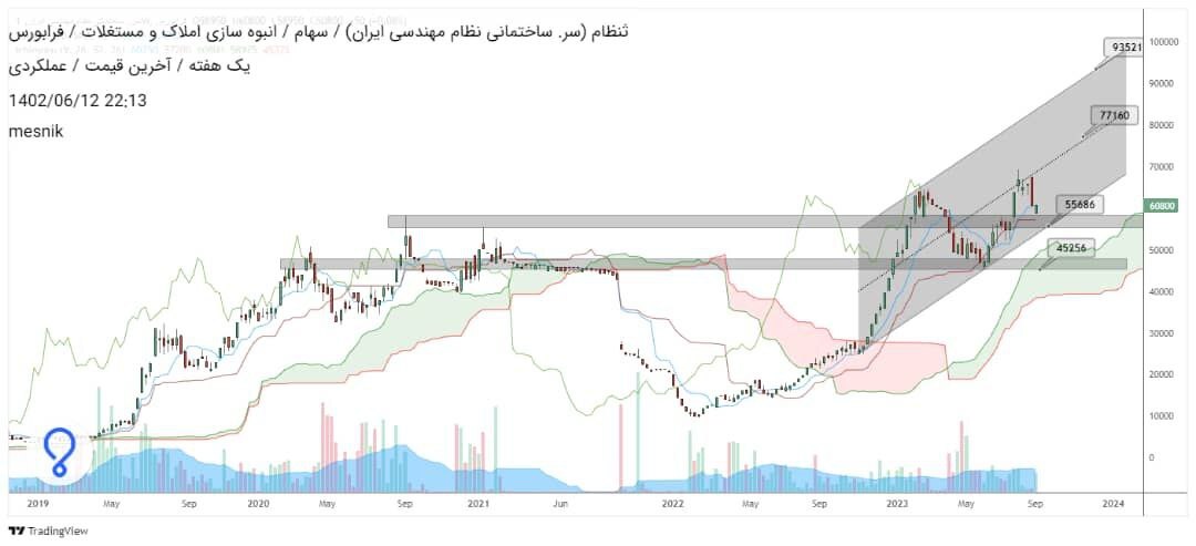 تحلیل تکنیکال