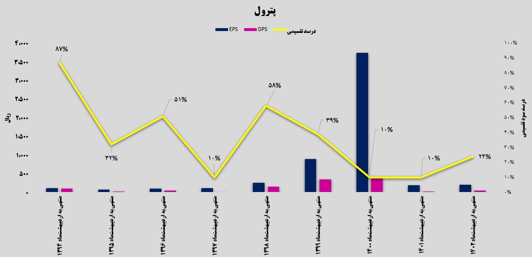 روند سوسازی و تقسیم سود پترول در چند سال اخیر