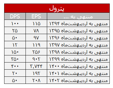 روند سوسازی و تقسیم سود پترول در چند سال اخیر