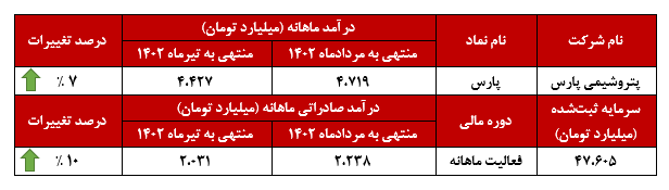 ثبات درآمدی در پتروشیمی پارس