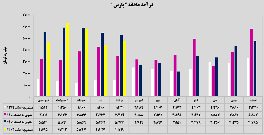 ثبات درآمدی در پتروشیمی پارس