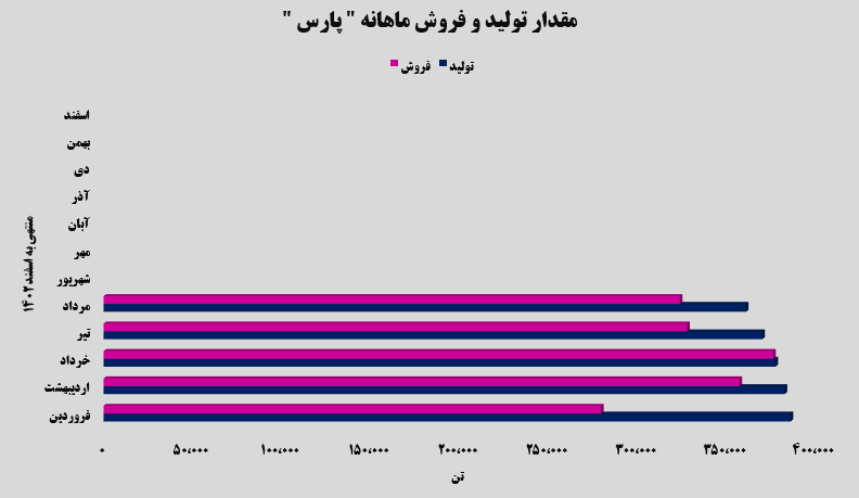 ثبات درآمدی در پتروشیمی پارس