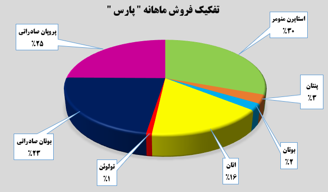 ثبات درآمدی در پتروشیمی پارس