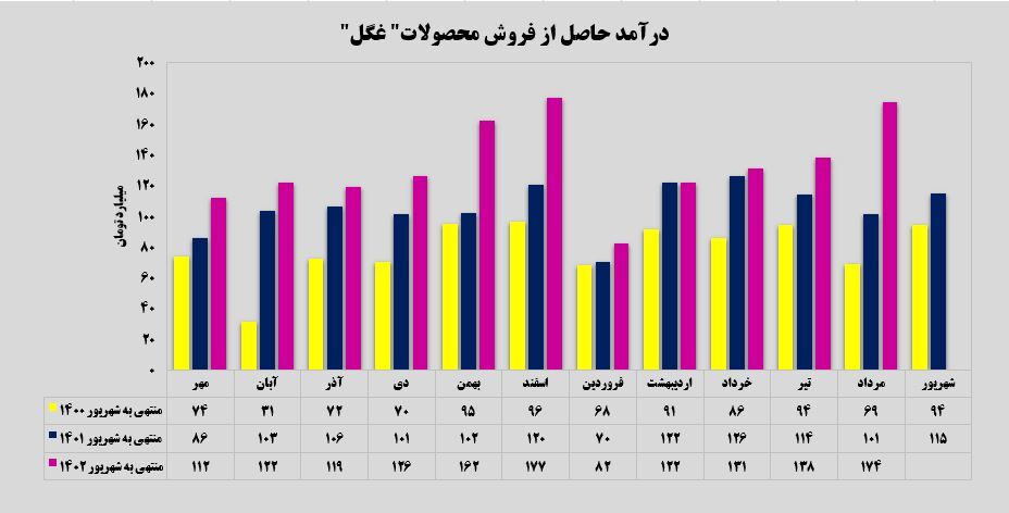 رکورد ۱۷۴ میلیاردی!