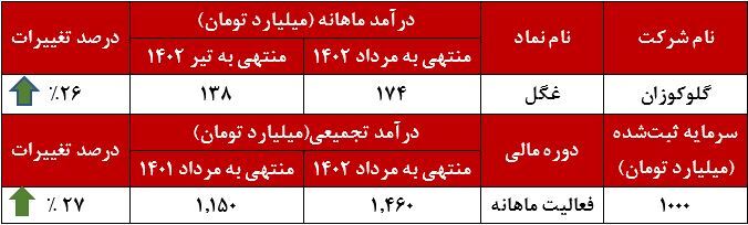 رکورد ۱۷۴ میلیاردی!
