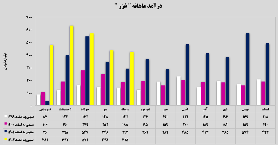 ۴۲۵ میلیارد تومان در پنجمین ماه سال