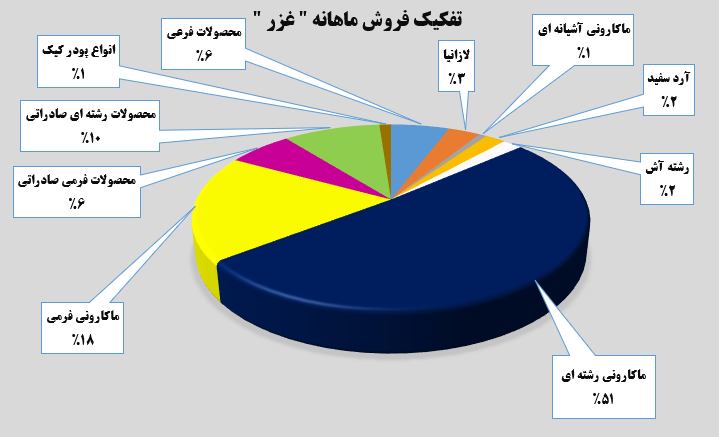 ۴۲۵ میلیارد تومان در پنجمین ماه سال