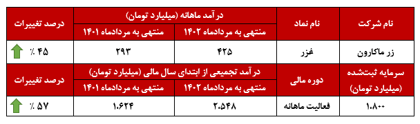 ۴۲۵ میلیارد تومان در پنجمین ماه سال