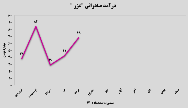 ۴۲۵ میلیارد تومان در پنجمین ماه سال