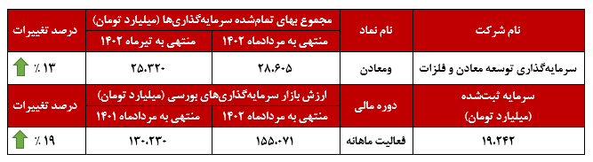 سرمایه‌گذاری‌های درست در