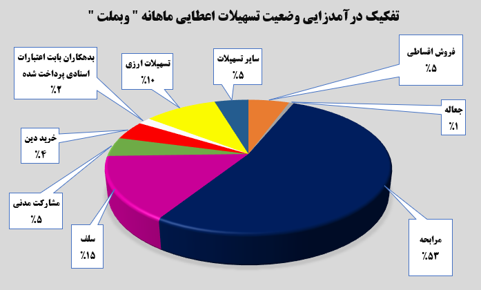 رکوردی دیگر از بانک ملت