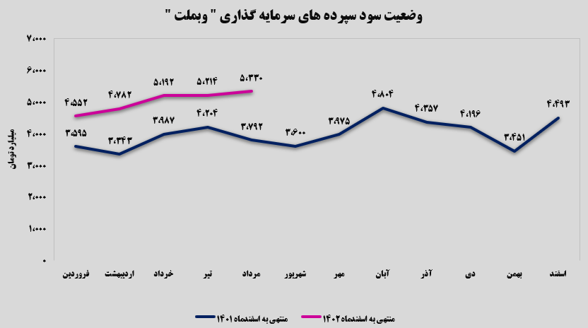 رکوردی دیگر از بانک ملت