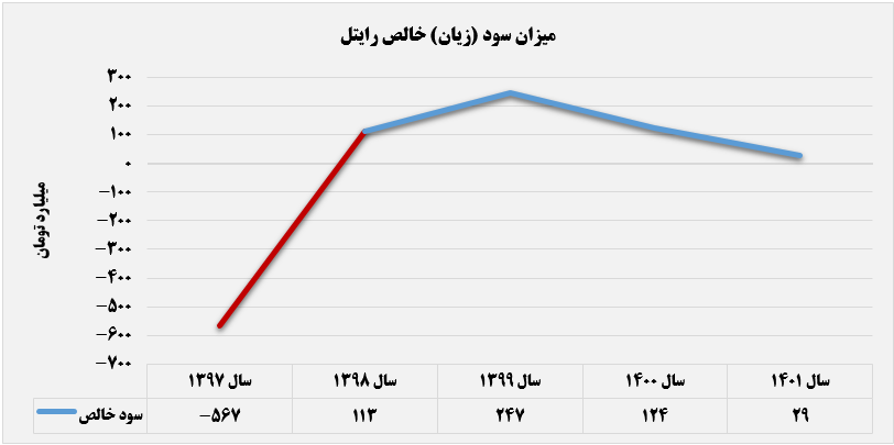 زیان تسعیر ارز، بلای جان رایتل در کاهش سودسازی / سرمایه‌گذاری در شرکت‌هایی که توقف فعالیت دارند