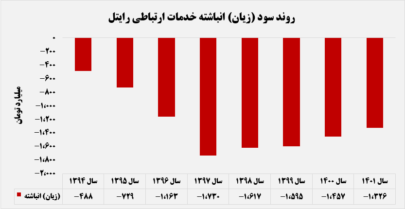 زیان تسعیر ارز، بلای جان رایتل در کاهش سودسازی / سرمایه‌گذاری در شرکت‌هایی که توقف فعالیت دارند