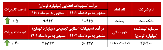 رکوردی دیگر از بانک ملت