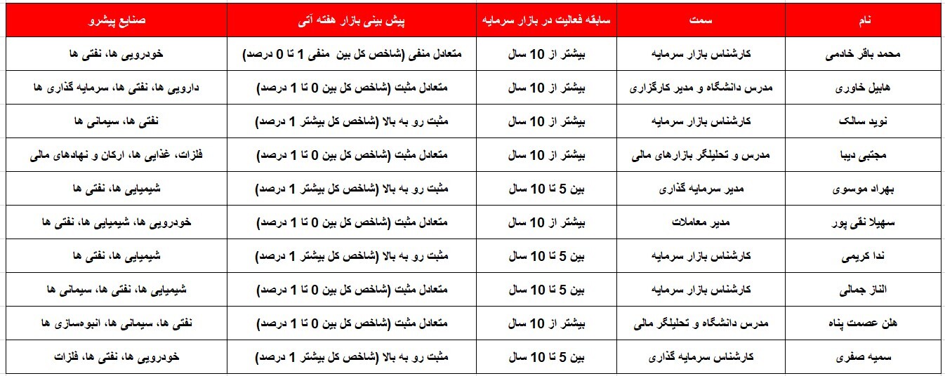 کدام گروه‌ها پیشتازان این هفته خواهند بود؟ ۱۸ شهریور ۱۴۰۲