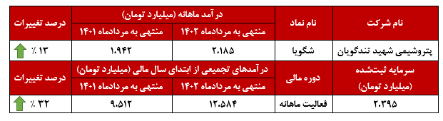 بررسی عملکرد ماهانه