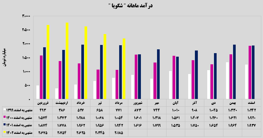 بررسی عملکرد ماهانه