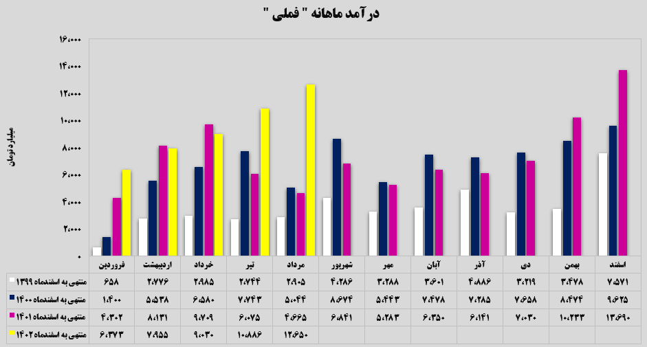 کسب درآمدی جذاب توسط