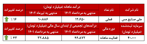 کسب درآمدی جذاب توسط