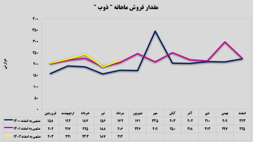 فروش ۲۱۳ هزار تن محصول در مردادماه