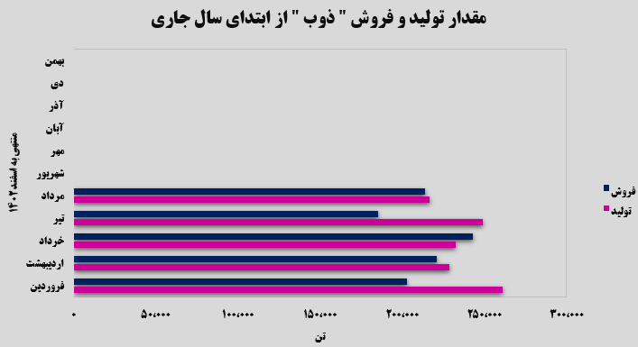 فروش ۲۱۳ هزار تن محصول در مردادماه