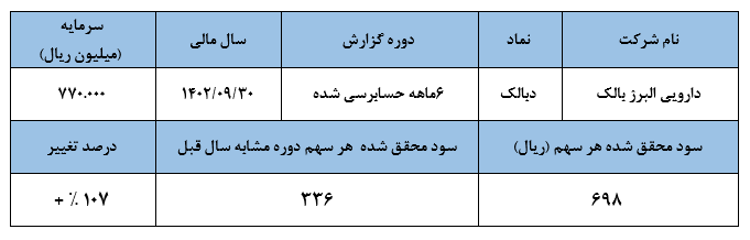 مهر تأیید حسابرس بر سود ۶۹۸ ریالی