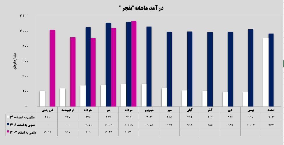 بامدادی نو در عملکرد فجر