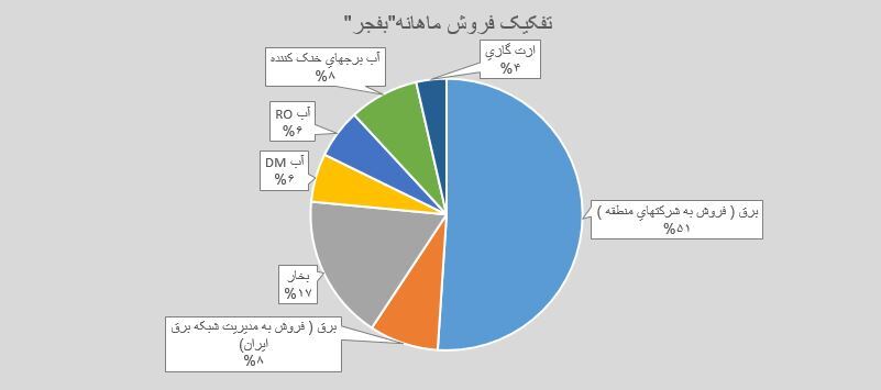 بامدادی نو در عملکرد فجر