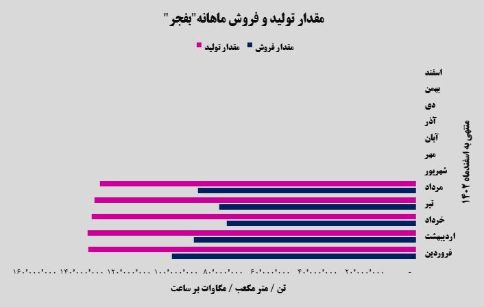 بامدادی نو در عملکرد فجر