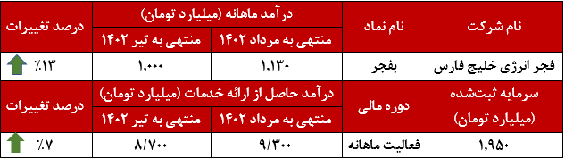 بامدادی نو در عملکرد فجر