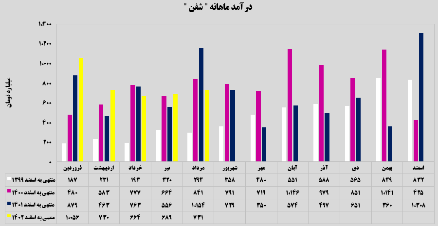 متانول صادراتی پرفروش‌ترین محصول