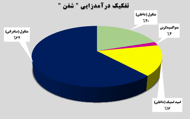 متانول صادراتی پرفروش‌ترین محصول