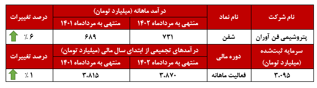 متانول صادراتی پرفروش‌ترین محصول