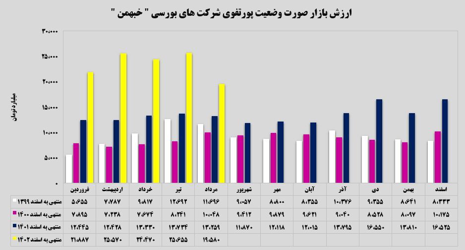 ارتفاع ۱۹ میلیارد تومانی بهمن