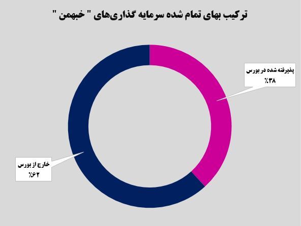 ارتفاع ۱۹ میلیارد تومانی بهمن