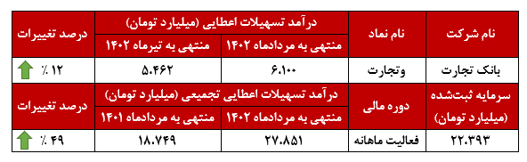 حال و هوای بهاری بانک تجارت