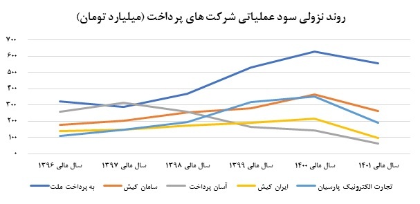 سهامداران شرکت‌های پرداخت الکترونیک بدانند: دیگر خبری از ریخت و پاش بانک‌ها نیست