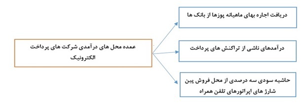 سهامداران شرکت‌های پرداخت الکترونیک بدانند: دیگر خبری از ریخت و پاش بانک‌ها نیست