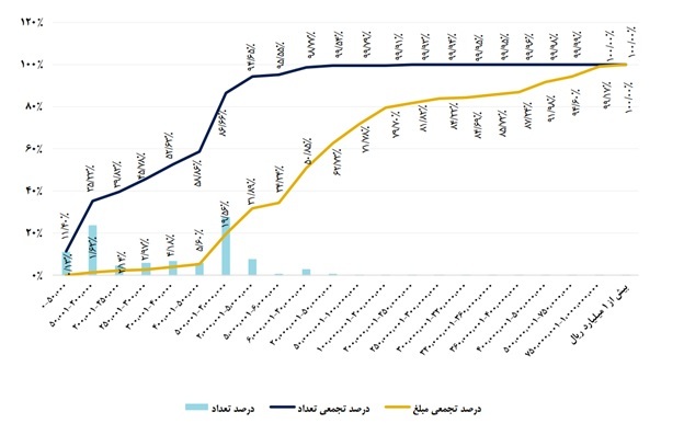 سهامداران شرکت‌های پرداخت الکترونیک بدانند: دیگر خبری از ریخت و پاش بانک‌ها نیست