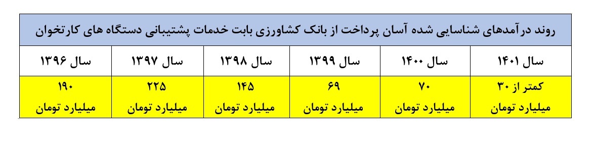 سهامداران شرکت‌های پرداخت الکترونیک بدانند: دیگر خبری از ریخت و پاش بانک‌ها نیست