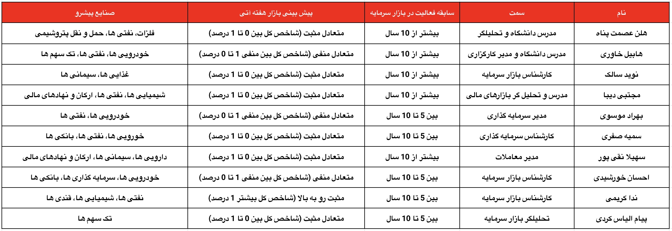 کدام گروه‌ها پیشتازان این هفته خواهند بود؟ ۲۶ شهریور ۱۴۰۲