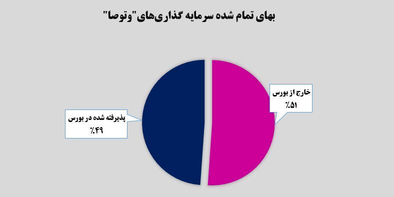 توسعه ۴۶۵ درصدی