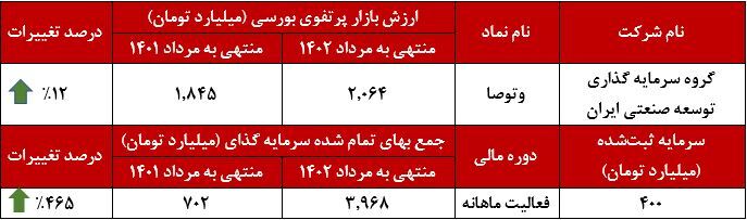 توسعه ۴۶۵ درصدی