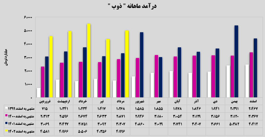 افزایش ۱۵ درصدی درآمد ماهانه