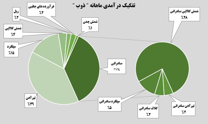 افزایش ۱۵ درصدی درآمد ماهانه