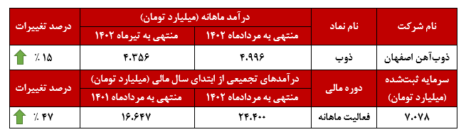 افزایش ۱۵ درصدی درآمد ماهانه