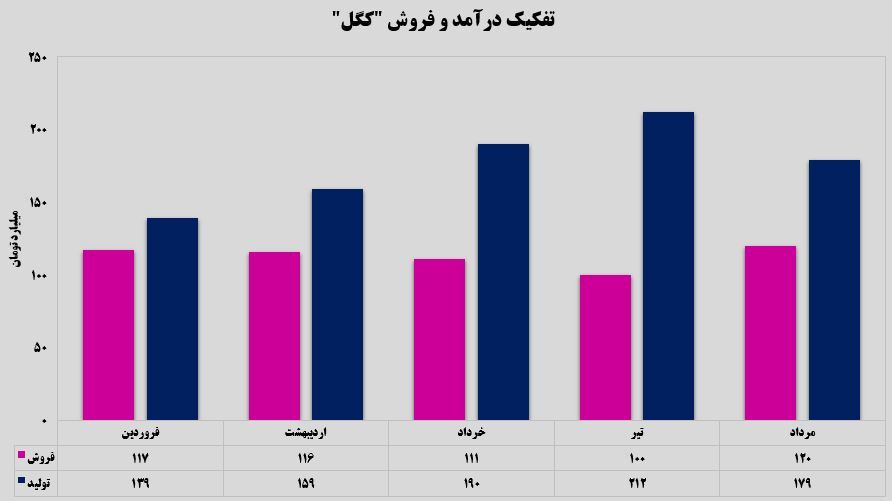 افزایش فروش